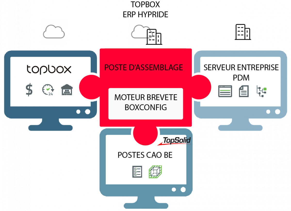 ERP CAD Centric Topsolid - TopBox